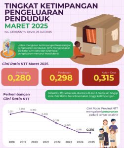 Pada Maret 2025, tingkat ketimpangan pengeluaran penduduk ProvinsiNTT yang diukur menggunakan Gini Ratio adalah sebesar 0,315
