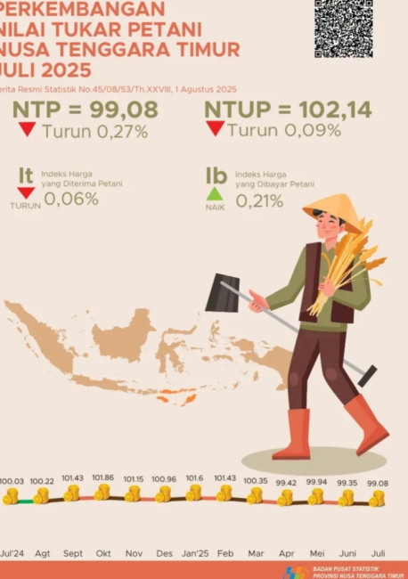 Nilai Tukar Petani (NTP) Nusa Tenggara Timur Juli 2025 sebesar 99,08 atau turun 0,27 persen dibanding Juni 