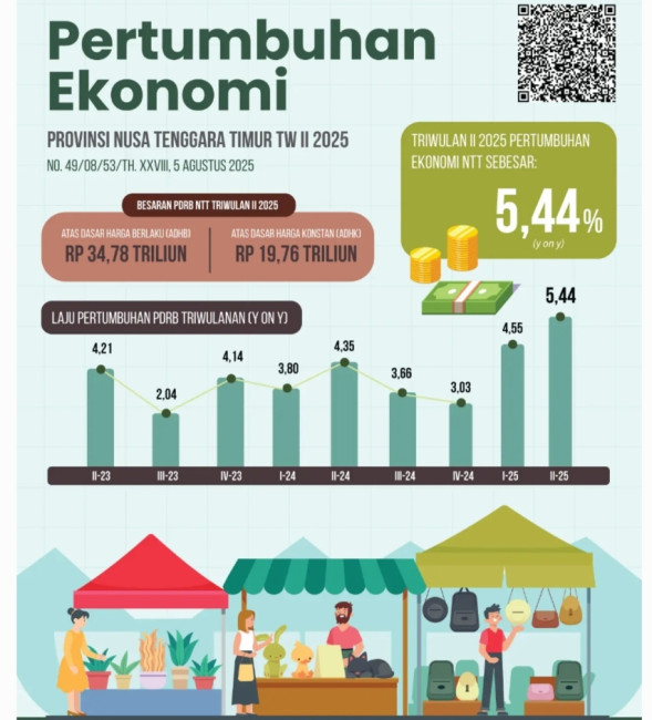 Ekonomi Nusa Tenggara Timur Triwulan II-2025 Tumbuh 7,54 Persen (q-to-q), Ekonomi Nusa Tenggara Timur Triwulan II-2025 Tumbuh 5,44 Persen (y-on-y)