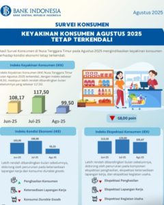 Keyakinan Konsumen terhadap Perekonomian Nusa Tenggara Timur Bulan Agustus 2025 Terkendali